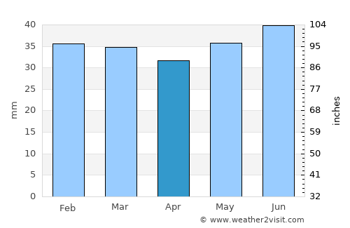 Ersmark average rain in April