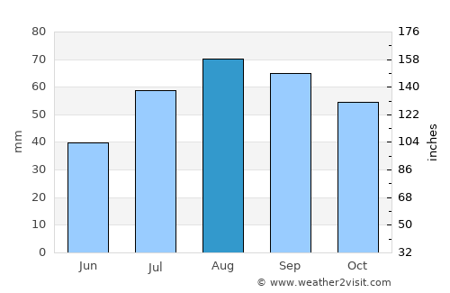 Ersmark average rain in August