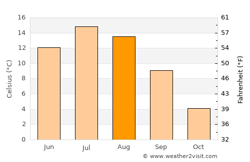 Ersmark average temperature in August