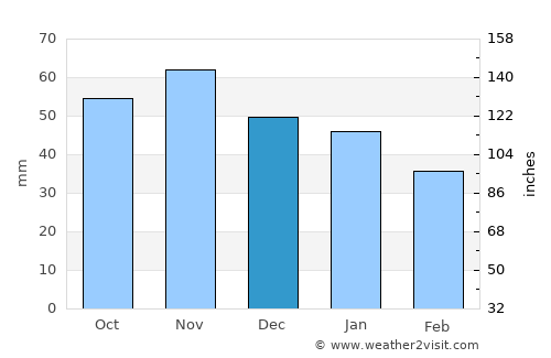 Ersmark average rain in December
