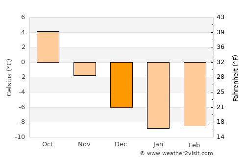 Ersmark average temperature in December
