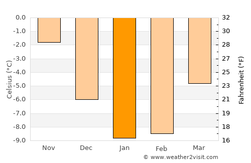 Ersmark average temperature in January