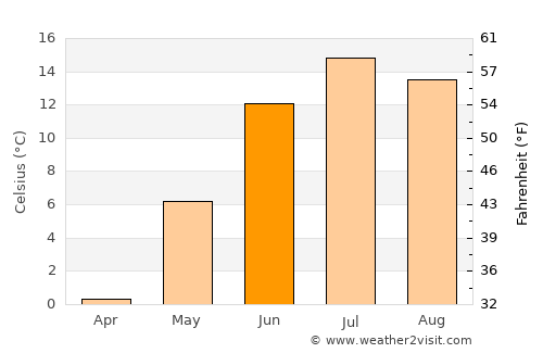 Ersmark average temperature in June
