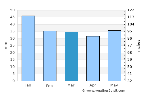 Ersmark average rain in March