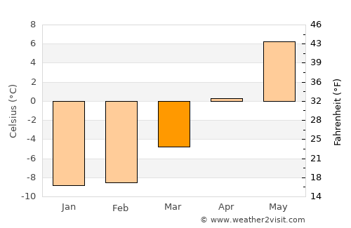 Ersmark average temperature in March