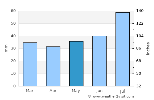 Ersmark average rain in May
