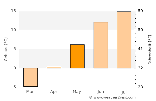 Ersmark average temperature in May