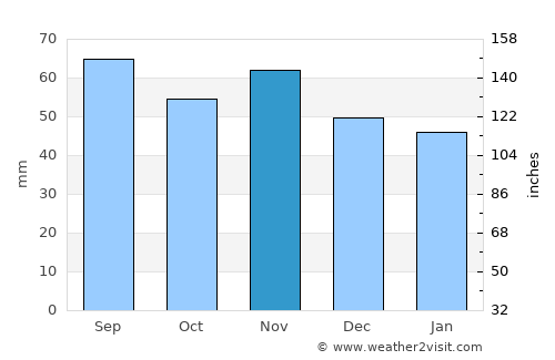Ersmark average rain in November