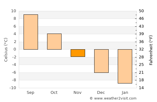 Ersmark average temperature in November