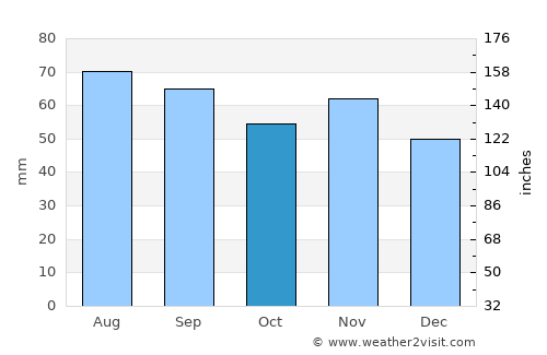 Ersmark average rain in October