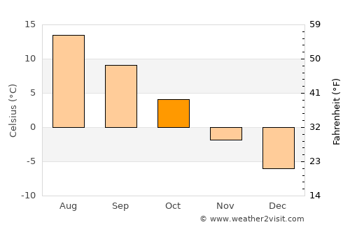 Ersmark average temperature in October