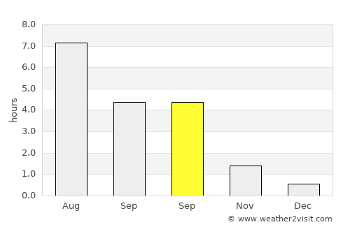 Ersmark average rain in September