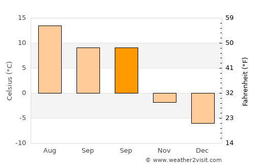 Ersmark average temperature in September