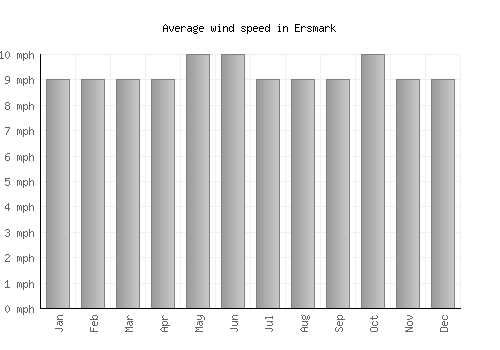 Ersmark average winspeed by month (mph)