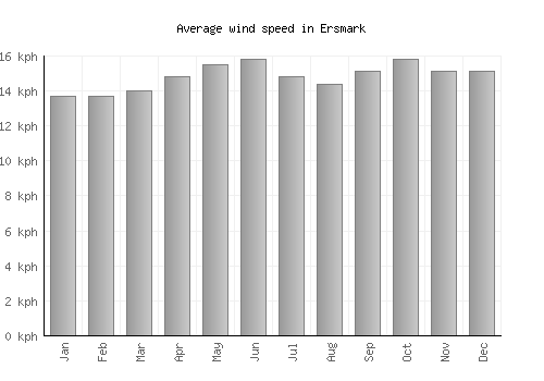Ersmark average winspeed by month (km/h)