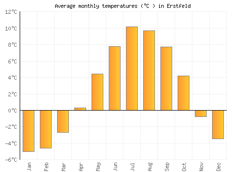 Erstfeld average temperature chart (Celsius)