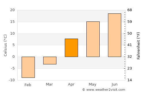Ertil’ average temperature in April