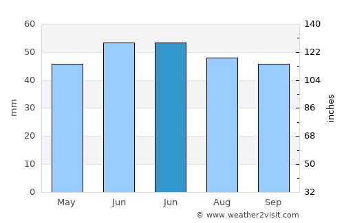 Ertil’ average rain in June