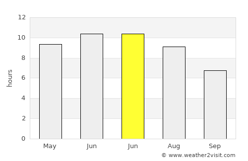 Ertil’ average rain in June