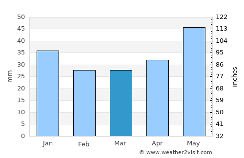 Ertil’ average rain in March