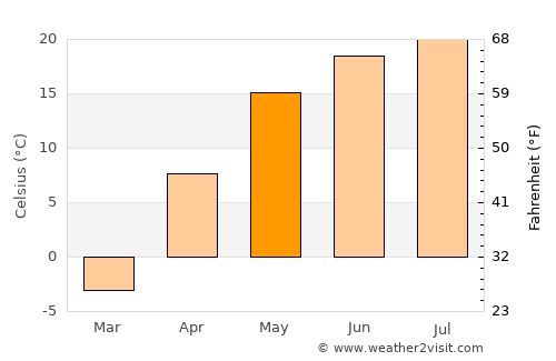 Ertil’ average temperature in May