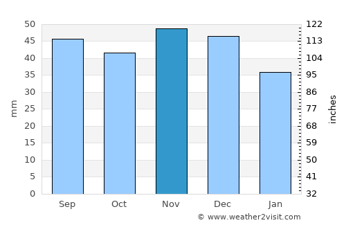 Ertil’ average rain in November