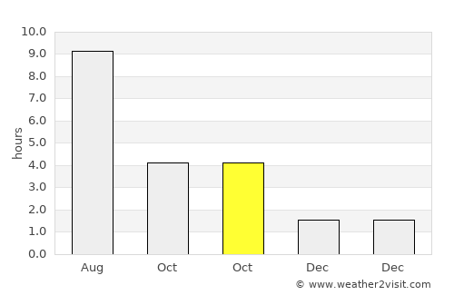 Ertil’ average rain in October