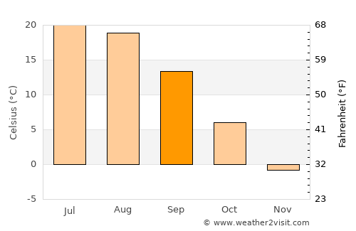 Ertil’ average temperature in September