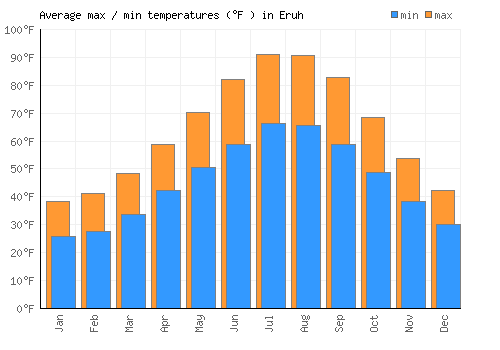 Eruh average minimum / maximum temperatures (Fahrenheit)