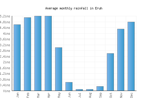 Eruh monthly rainfall chart (inches)