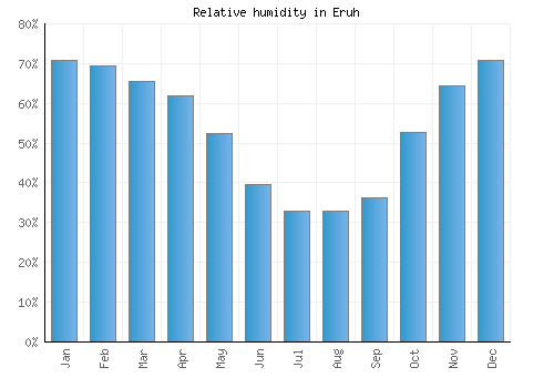 Eruh relative humidity averages