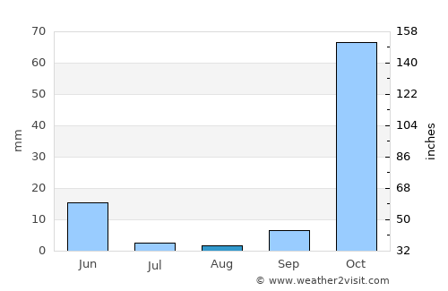 Eruh average rain in August