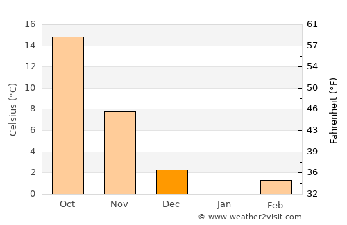 Eruh average temperature in December