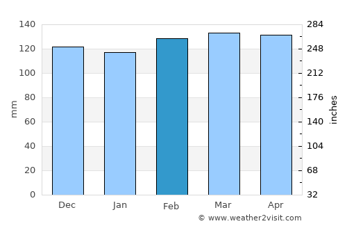 Eruh average rain in February