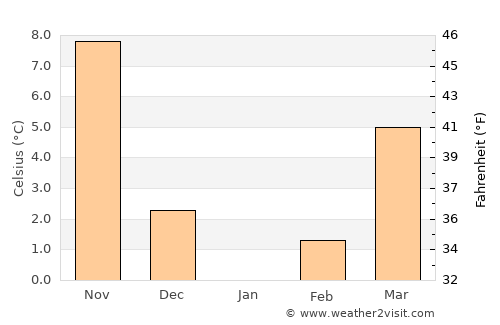 Eruh average temperature in January