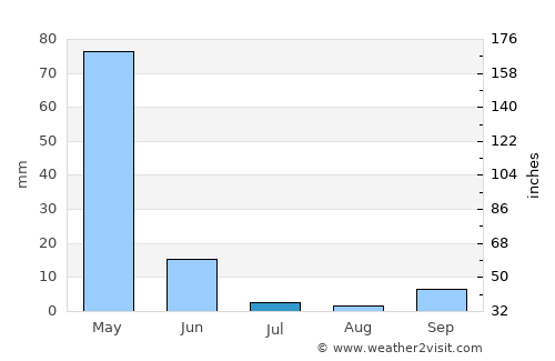 Eruh average rain in July