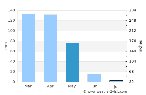 Eruh average rain in May