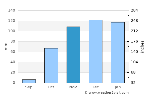 Eruh average rain in November