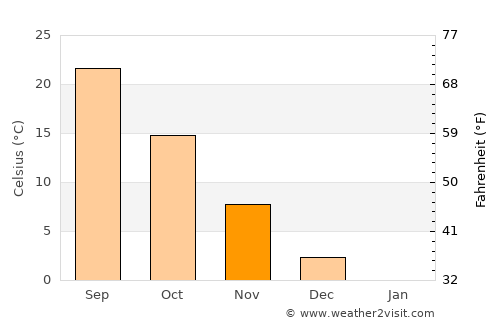 Eruh average temperature in November