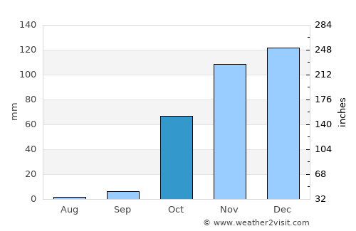 Eruh average rain in October