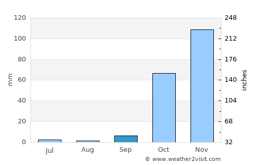 Eruh average rain in September