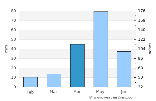 Erumaippatti average rain in April