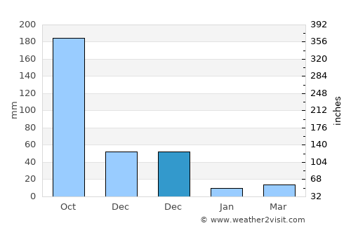 Erumaippatti average rain in December