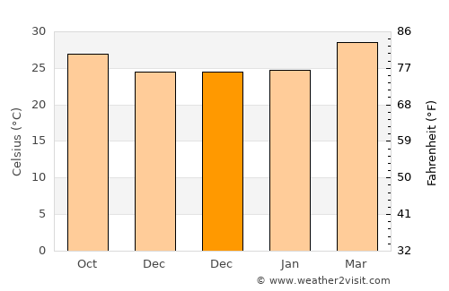 Erumaippatti average temperature in December