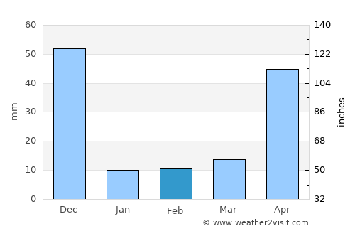 Erumaippatti average rain in February