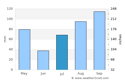 Erumaippatti average rain in July