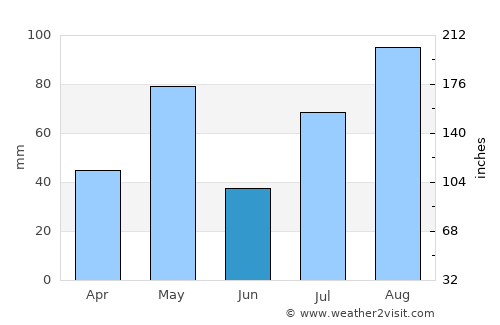 Erumaippatti average rain in June