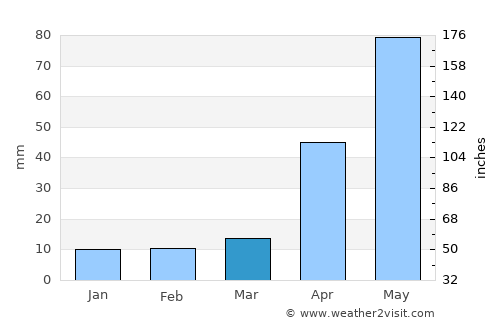 Erumaippatti average rain in March