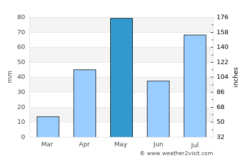 Erumaippatti average rain in May