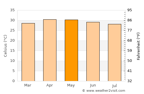 Erumaippatti average temperature in May